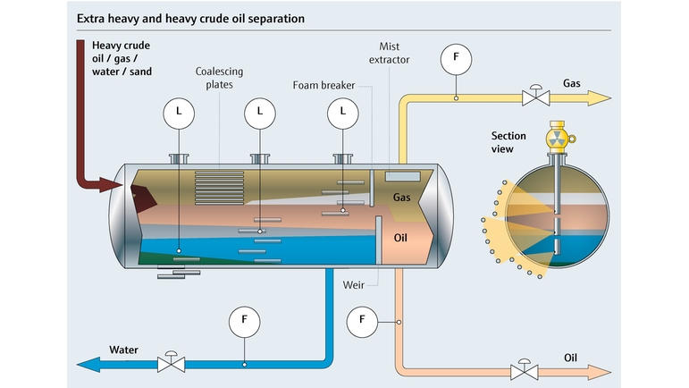 Ekstra ağır ila ağır ham petrol separasyon prosesinin proses haritası