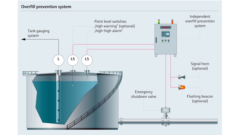 Kimyasal içeren bir tank için taşma koruması sistemi - parametreli proses haritası