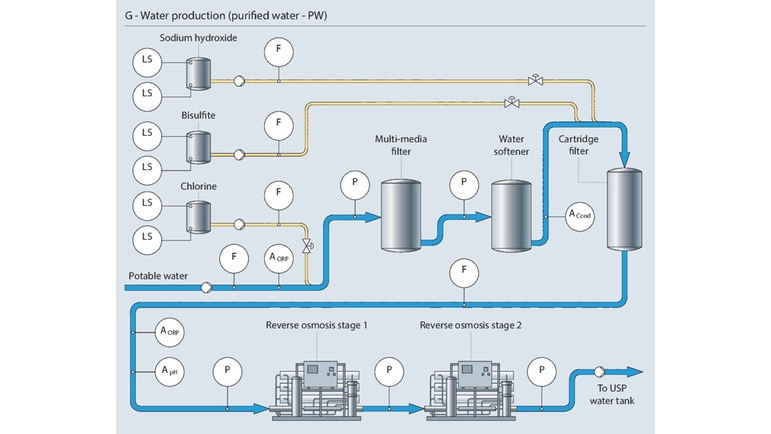 Arıtılmış su (PW) prosesi