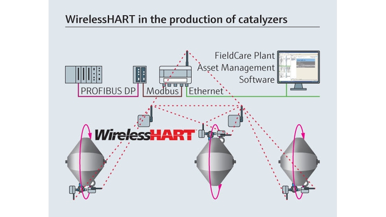 Katalizör üretiminde WirelessHART.