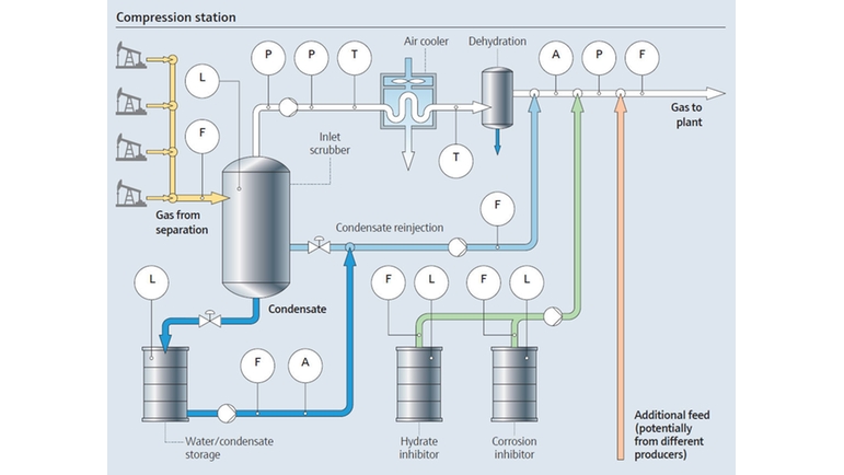 Doğal gaz basınç istasyonu prosesi
