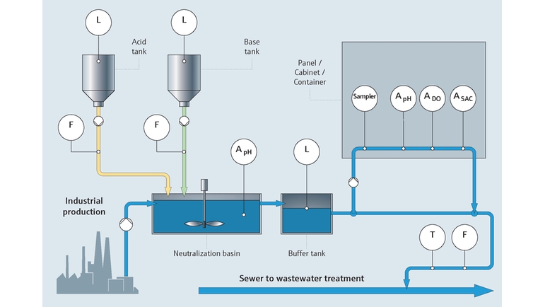 Proses haritası: Endüstriyel proses suyu ve atık su izleme