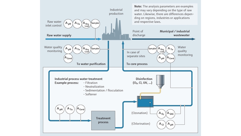 Proses haritası: Endüstriyel proses suyunun izlenmesi, örneğin Petrol ve Gaz endüstrisinde