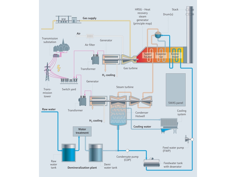 Kombine çevrim enerji santrali proses haritası