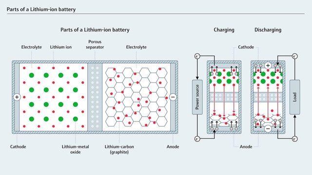 The graph to be created Parts of a lithium-ion battery