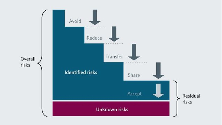 Risk yönetimi, potansiyel sorunların belirlenmesinde kullanılan devamlı bir süreçtir