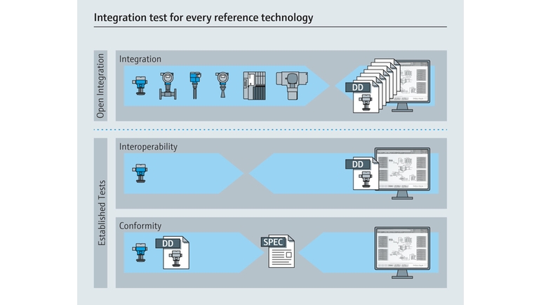 Açık Entegrasyon - bütün referans teknolojiler için entegrasyon testi
