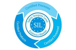 Güvenlik Bütünlük Seviyeleri (SIL)