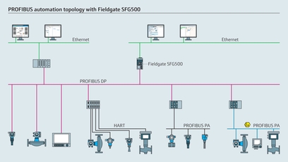 Tipik ağ geçidi mimarisi (Fieldgate SFG500)