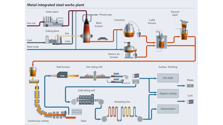 Çelik üretim prosesi