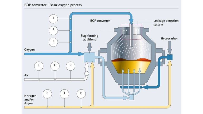 Bazik oksijen prosesi (BOP) dönüştürücüsü