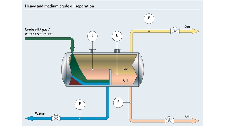 Ağır ila orta ham petrol separasyon prosesinin proses haritası