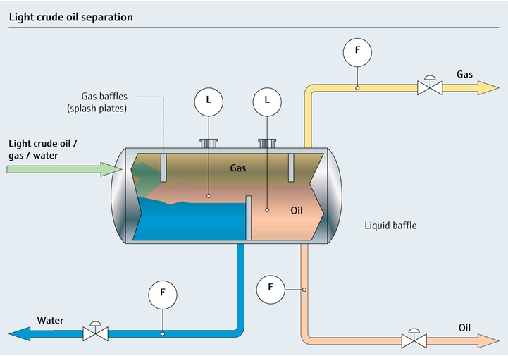 Hafif ham petrol separasyon prosesinin proses haritası