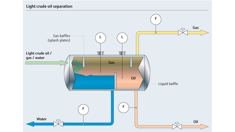 Hafif ham petrol separasyon prosesinin proses haritası