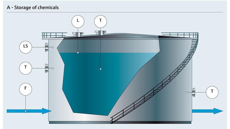 Kimyasalların tank içinde depolanması - parametreli proses haritası