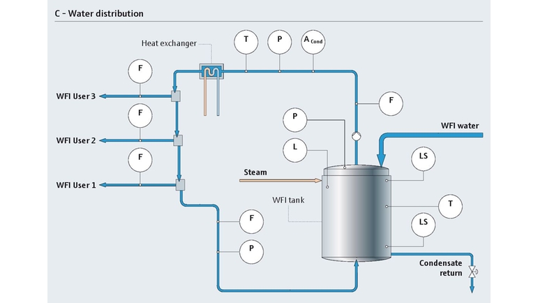 Su dağıtımı prosesi