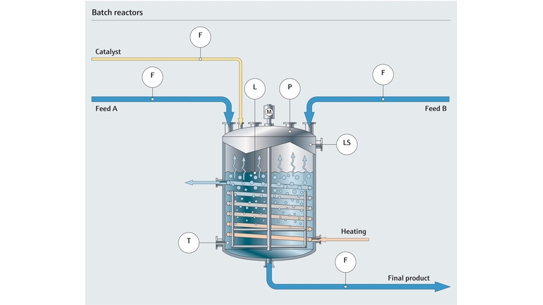 Kimya endüstrisinde bir kesikli reaktörün proses haritası