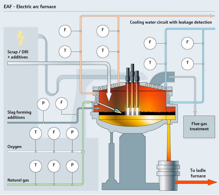 Elektrikli ark fırını