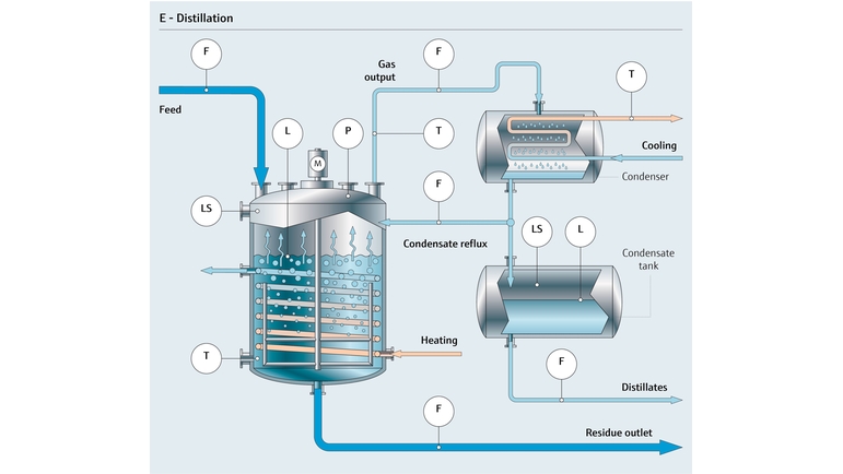 Kimyasal distilasyon proses grafiği