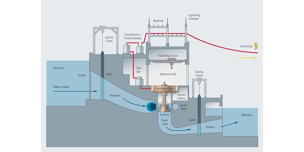 Hidrolelektrik enerji santrali proses haritası