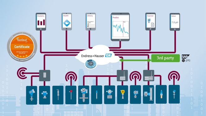Bulut tabanlı IIoT ekosistemi Netilion, üçüncü tarafların aygıtlarına ve bulutlarına da açıktır