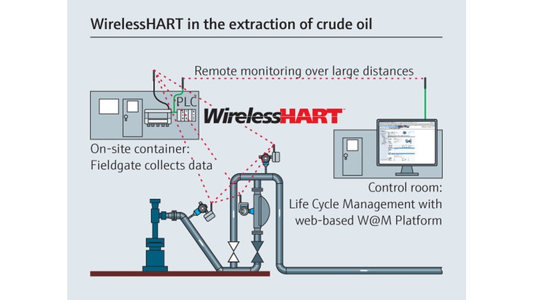 Ham petrol çıkarmada esnek WirelessHART çözümü.