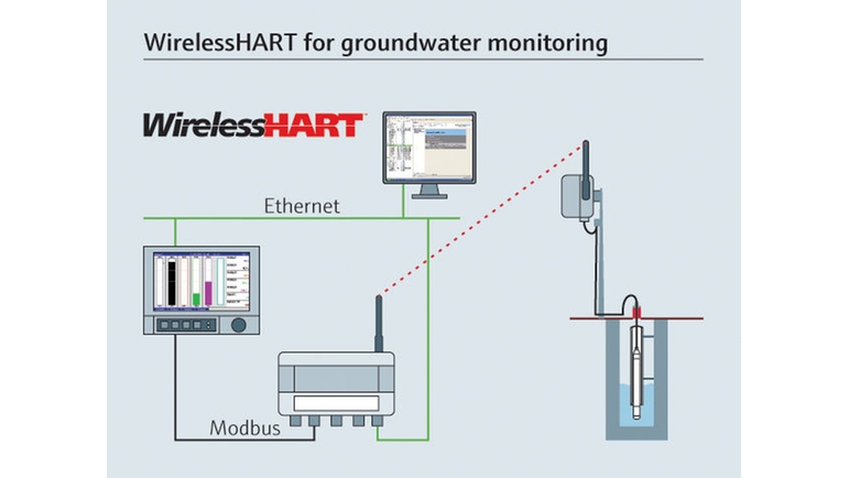 Yeraltı suyu izleme için WirelessHART.