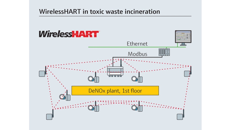 Zehirli atıklatın yakılmasında WirelessHART.