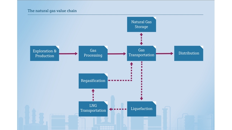 Doğal gaz, sıvılaştırılmış doğal gaz değer zinciri
