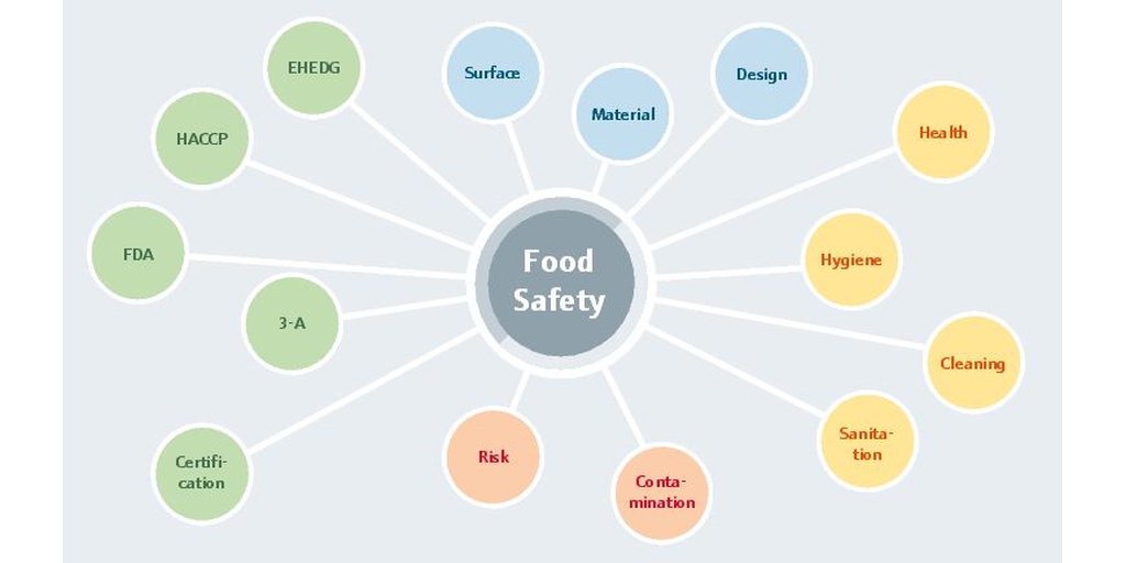 Gıda güvenliği için küresel gereklilikler