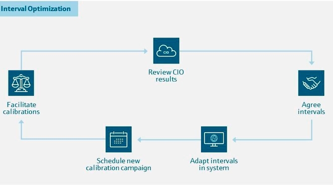 Kalibrasyon Aralığı Optimizasyonu, KAO