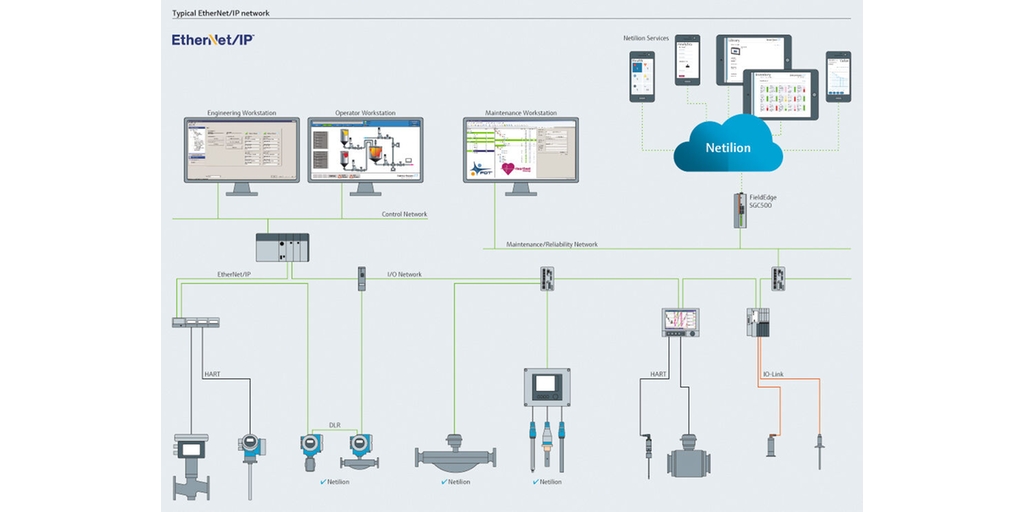 Tipik EtherNet/IP ağı Tipik EtherNet/IP ağı