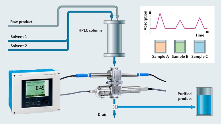 Liquiline ve UV absorpsiyon sensörü ile kromatografi kontrolü