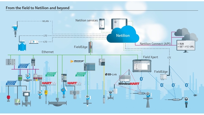 Netilion, kimya endüstrisindeki tesislerin güvenli ve basit bir şekilde dijitalleşmesine yardımcı olur.