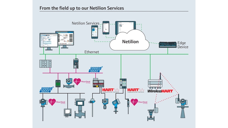 Netilion, kimya endüstrisindeki tesislerin güvenli ve basit bir şekilde dijitalleşmesine yardımcı olur.
