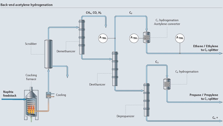Asetilen hidrojenasyonunun proses haritası
