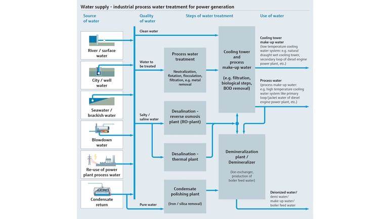 Enerji üretimi için su temini ve endüstriyel proses suyu arıtımını gösteren proses haritası