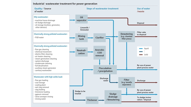 Enerji üretimi için endüstriyel atık su arıtmayı gösteren proses haritası