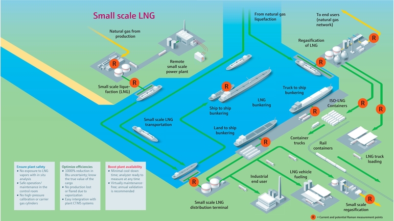 Küçük ölçekli LNG tesisine genel bakış