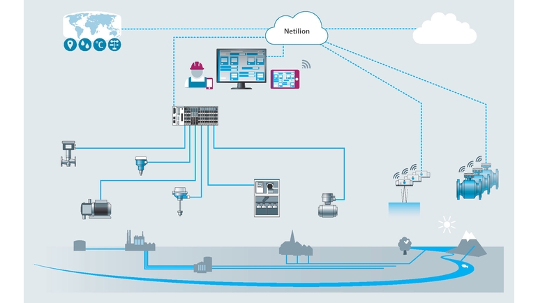 Netilion Water Network Insights ile sistem entegrasyonunun gösterimi