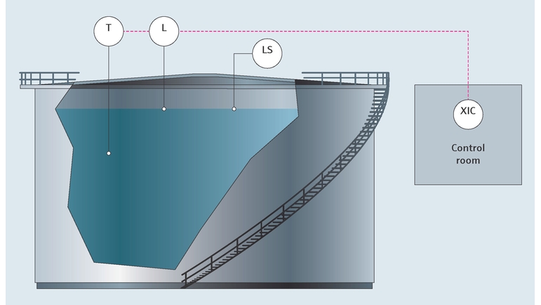 Tank gauging proses haritası - Kimya