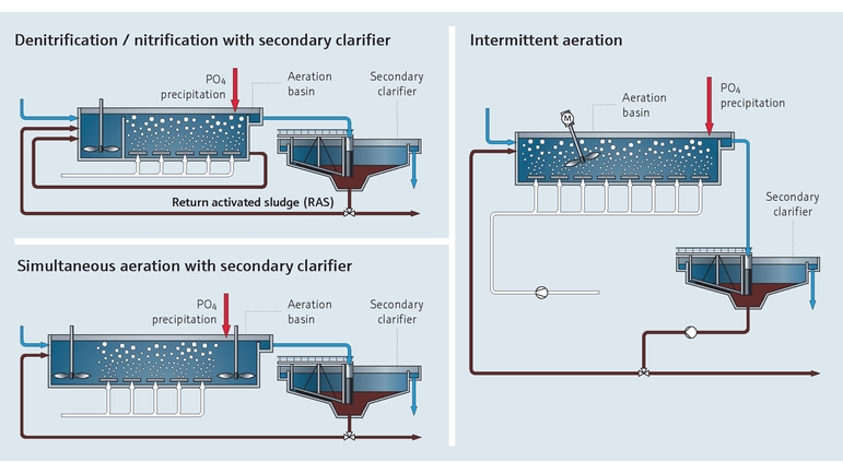 Atık su arıtma tesislerinde fosfor gideriminin proses haritası