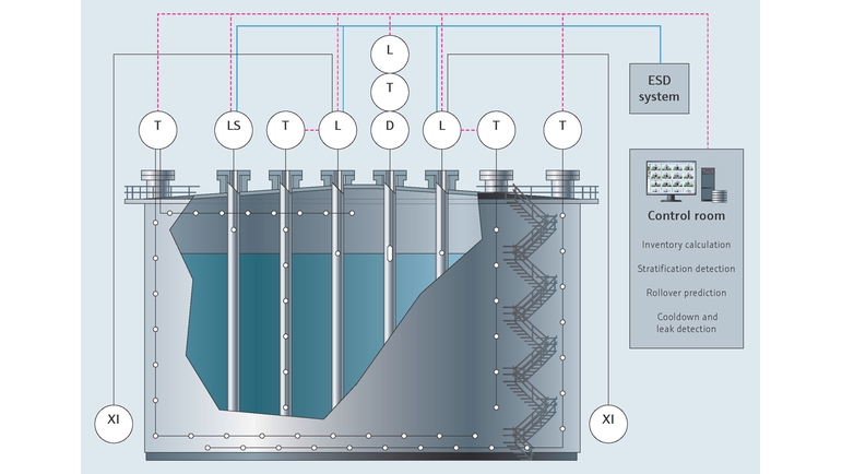 LNG tank ve enstrümantasyon ESD sistemi