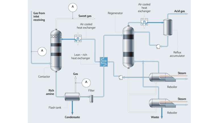 Petrol ve Gaz endüstrisinde amin işleme prosesinin haritası