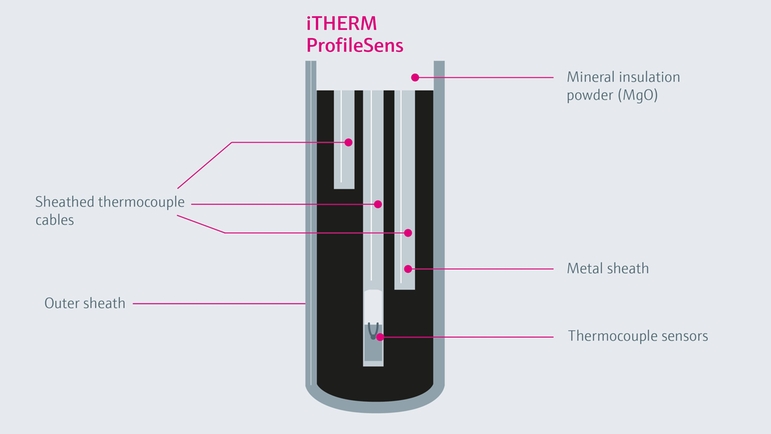 Termovel içerisindeki iTHERM ProfileSens sensöründen bir kesit