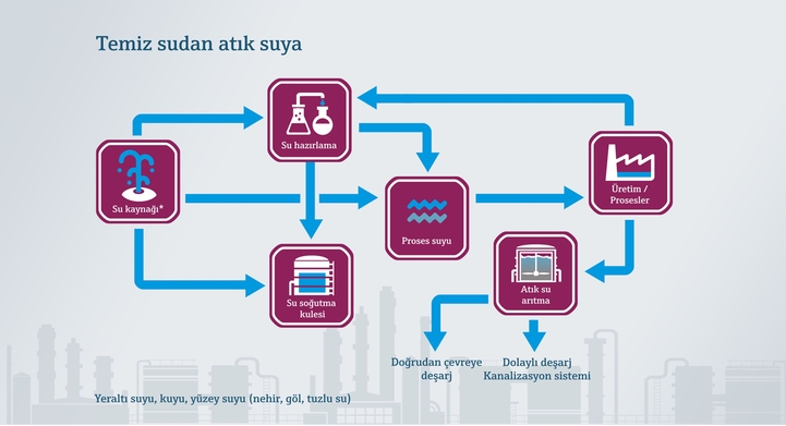 Gıda endüstrisinde kaynak suyundan endüstriyel atık suya