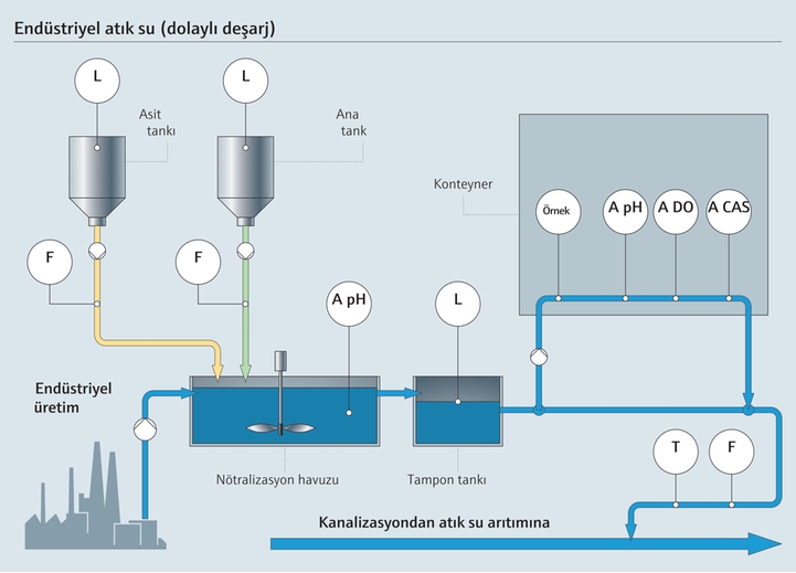 Gıda endüstrisinde nötralizasyon prosesi
