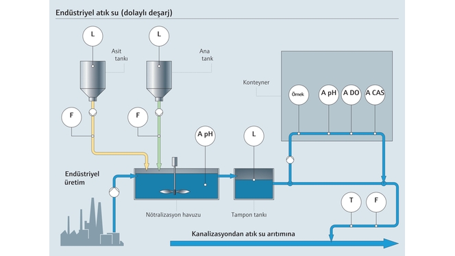 Gıda endüstrisinde nötralizasyon prosesi