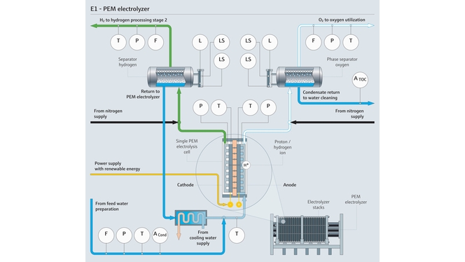 PEM elektrolizörün ilgili proses ölçüm parametrelerini gösteren proses haritası