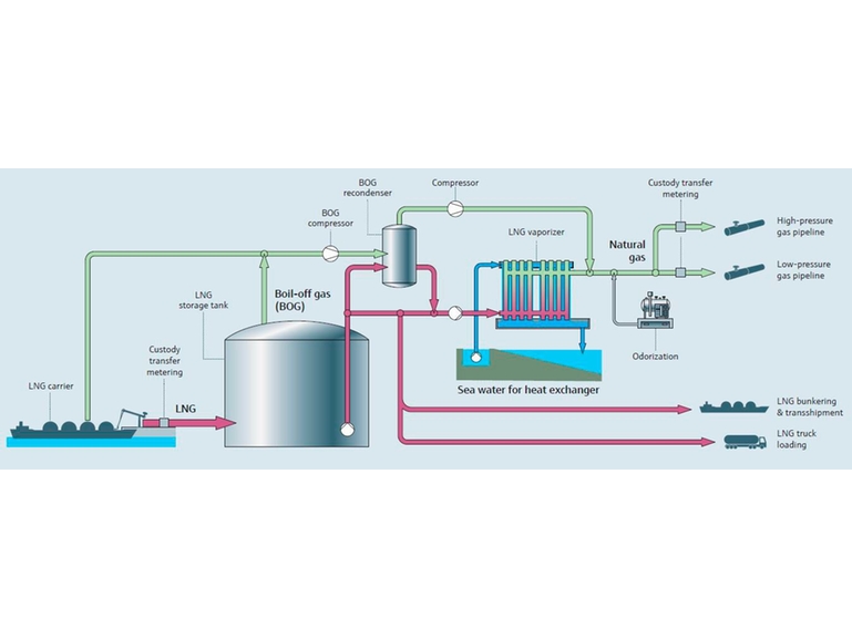 LNG gaza dönüştürme prosesine genel bakış